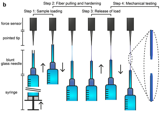 Threading gel fibers