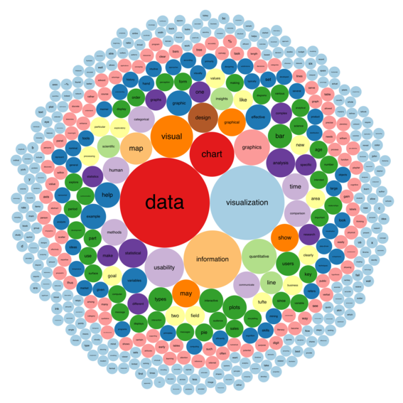 Bubble chart data visualisation example