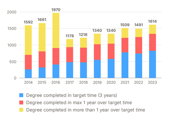 Infographics of bachelor's degrees between 2014-2023