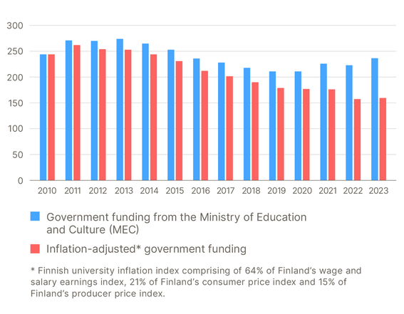 Infographics of funding in 2010-2023