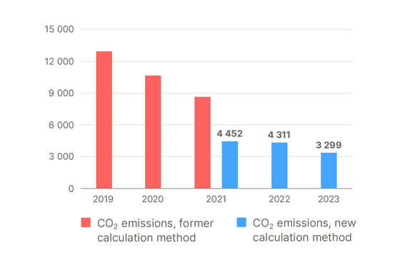 Infographics of emissions in 2019-2023