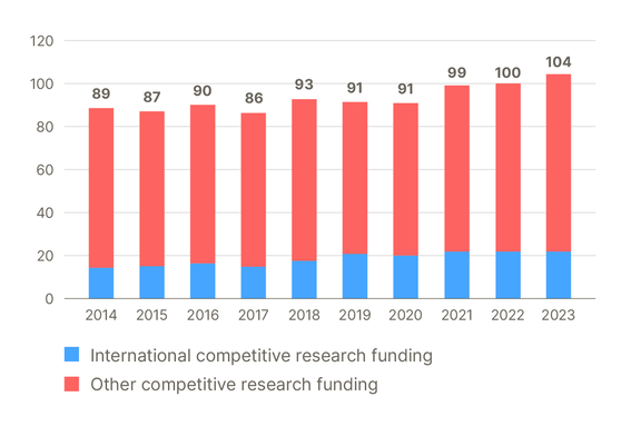 Infographics_funding between 2014 and 2023