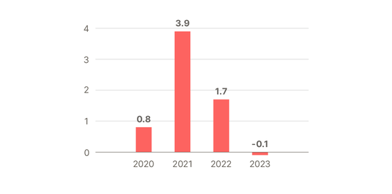Infographics of the portfolio return in 2020-2023