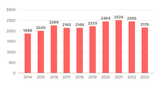 Infografics_number of articles between 2014 and 2023