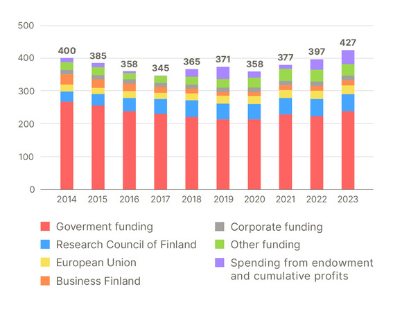 Infographics of funding sources in 2014-2023
