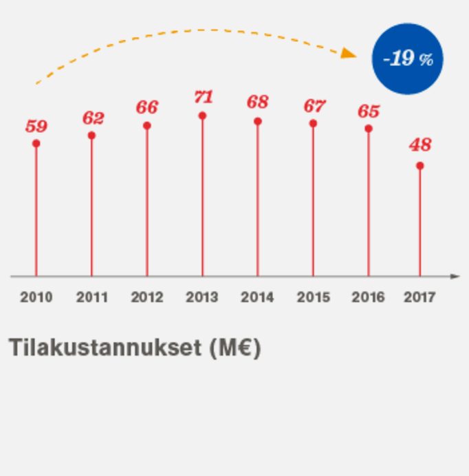 Aalto-yliopisto / 2017 kampuksen tilakustannukset