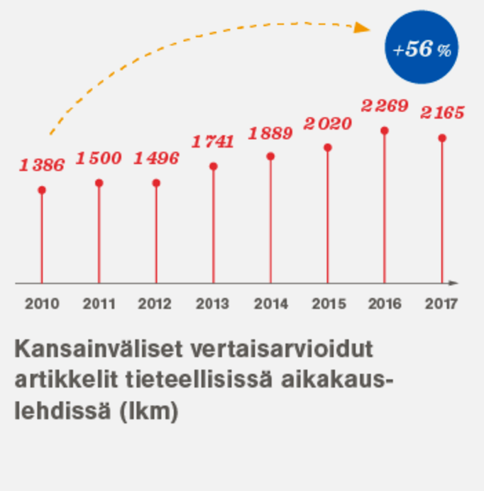 Aalto-yliopisto / 2017 kansainväliset artikkelit