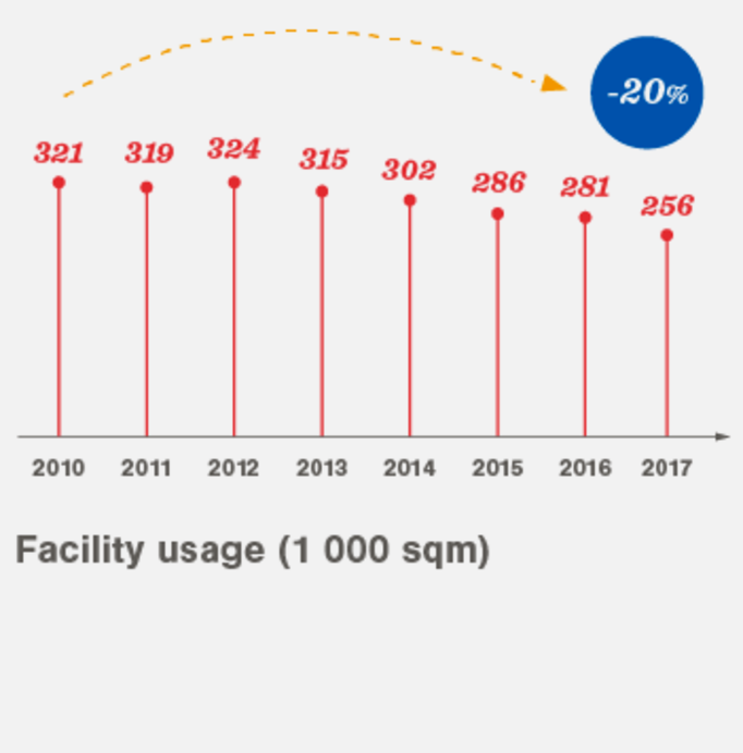 Facility usage 2010-2017