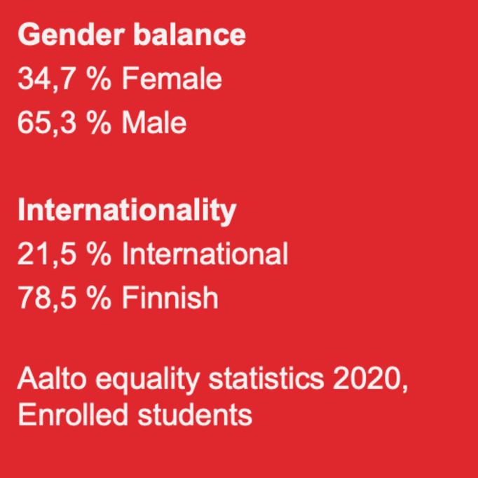 Student gender balance is 34,7% female and 65,3% male. Student body is 21,5% international.