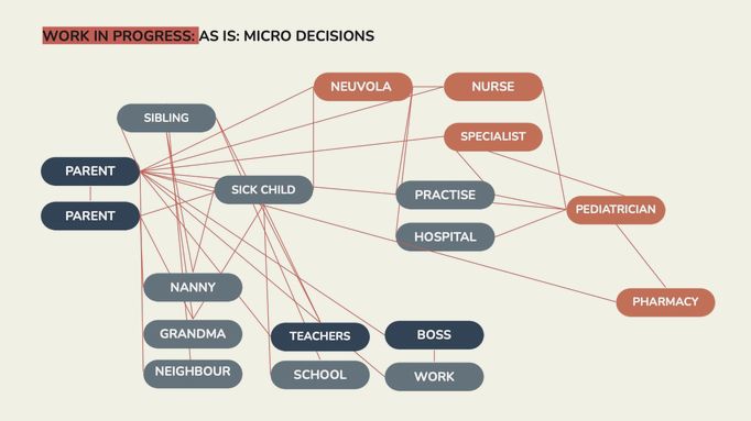 Diagram showing the network of micro decisions made by parents of small children
