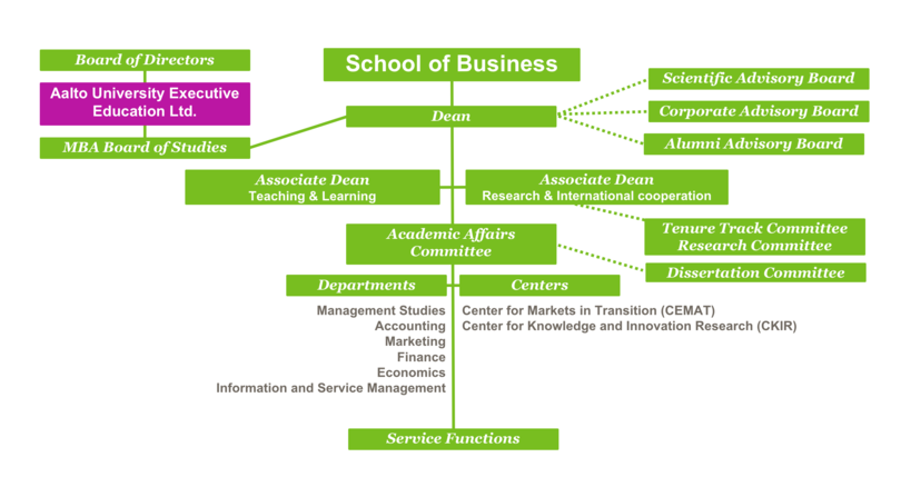 school of business organisation