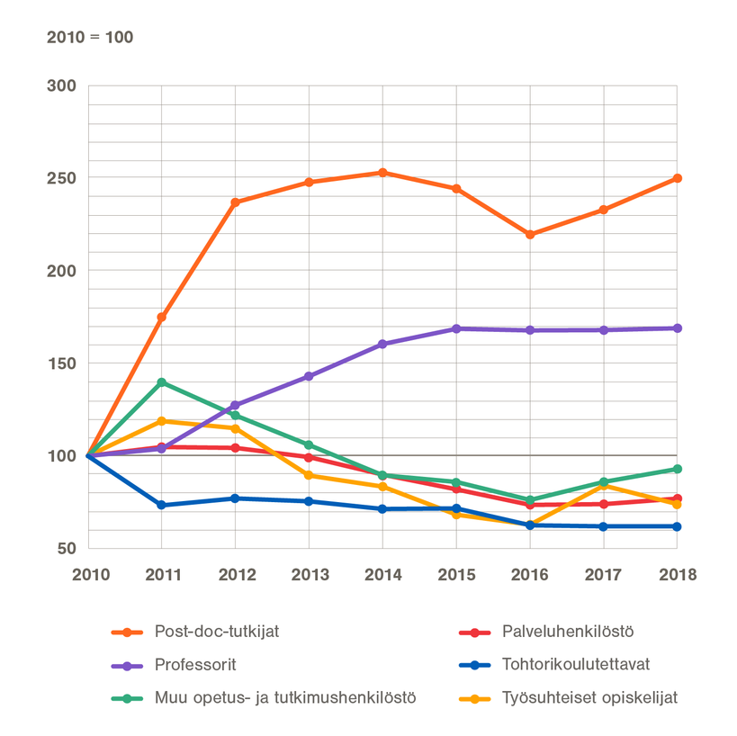 Henkilöstörakenne 2010-2018