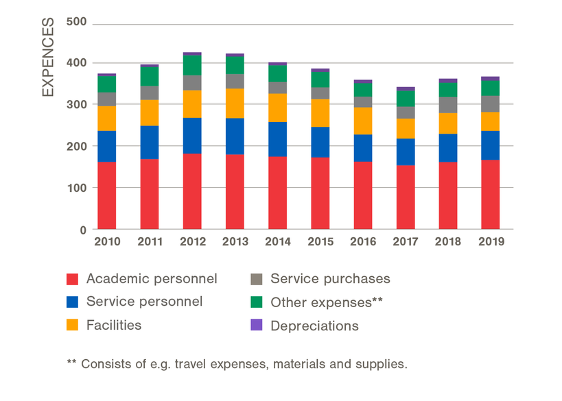 Expenses 2010-2019