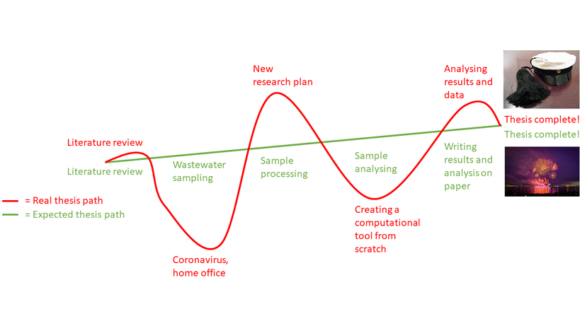 Graph of a thesis journey