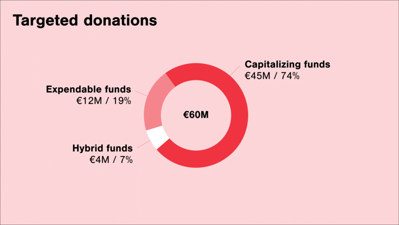 Targeted donations: Capitalizing funds 45 million euros, Expendable funds 12 million euros, Hybrid funds 4 million euros. Total 60 million euros.