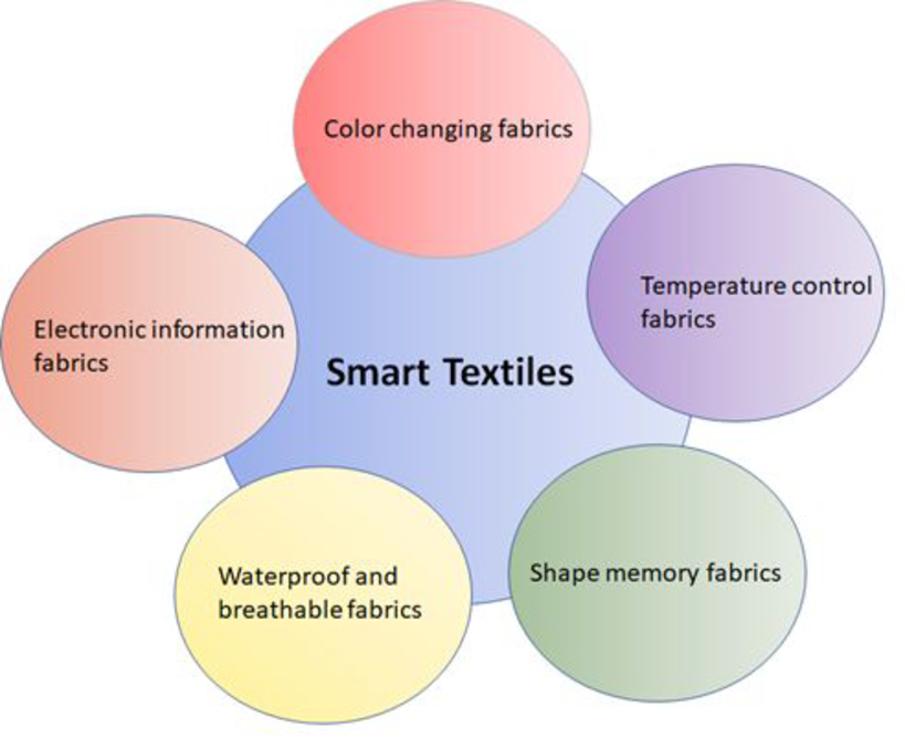 Beyond e-Textiles, smart textiles infographic. Image by Aalto University, Zahra Madani