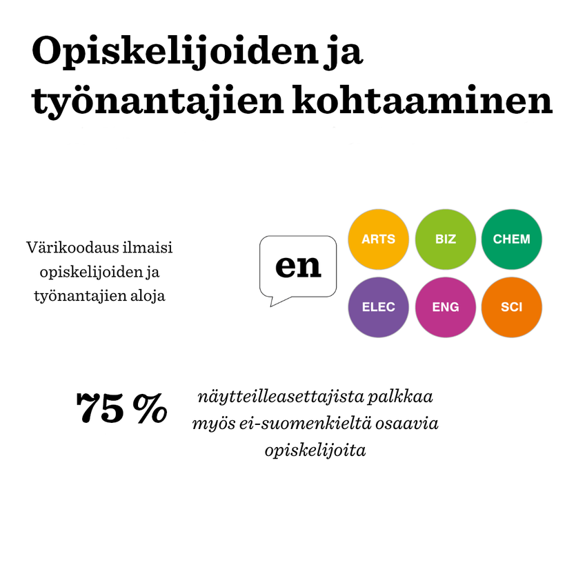 Example of fair color coding and 75 % of exhibitor hiring non-finnish speaking students