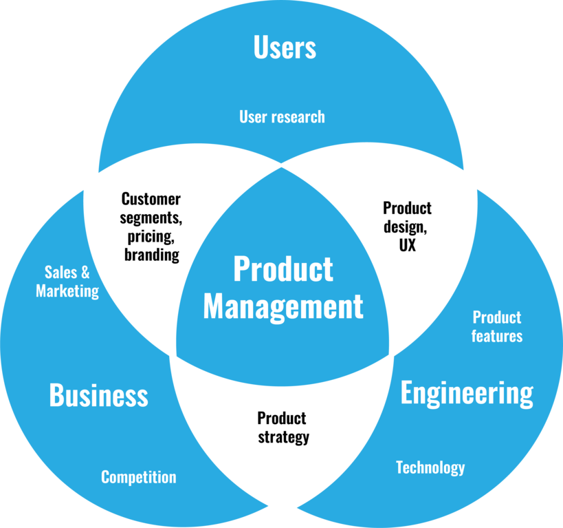 Product management presented as overlap of users, business and engineering