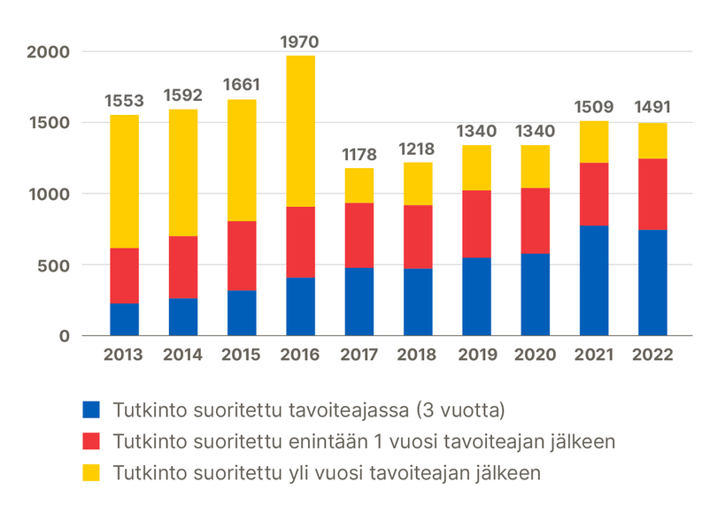 Pylväsdiagrammi tutkinnoista 2013-2022