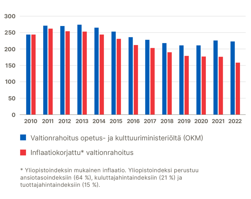 Valtionrahoitus ja yliopistoindeksin mukainen inflaatio 2010-2022