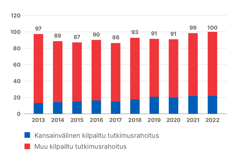 Pylväsdiagrammi tutkimusrahoituksen määrästä 2013-2022