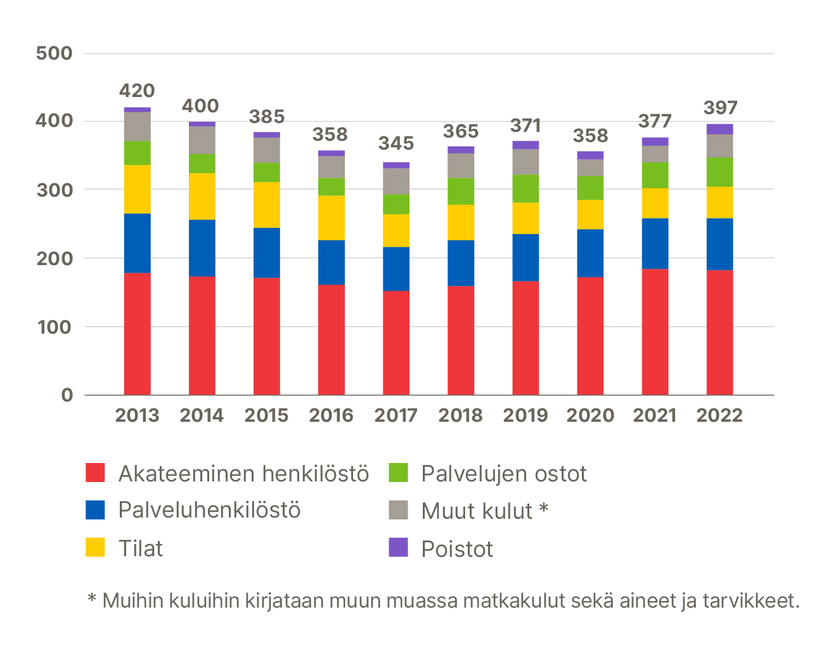 Pylväsdiagrammi kulujen jakautumisesta 2013-2022