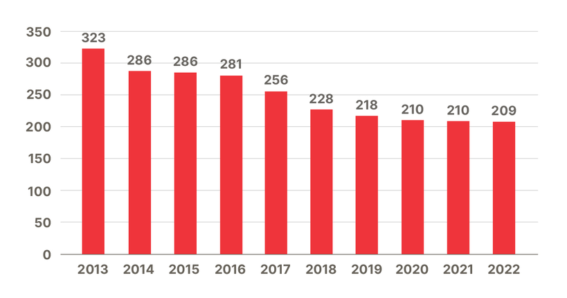 Bar chart of facilites 2013-2022