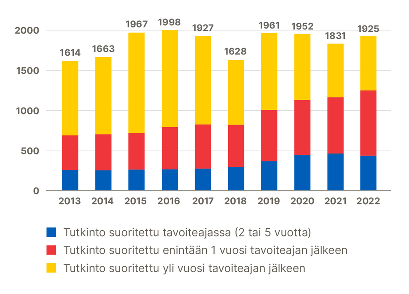 Pylväsdiagrammi tutkinnoista 2013-2022