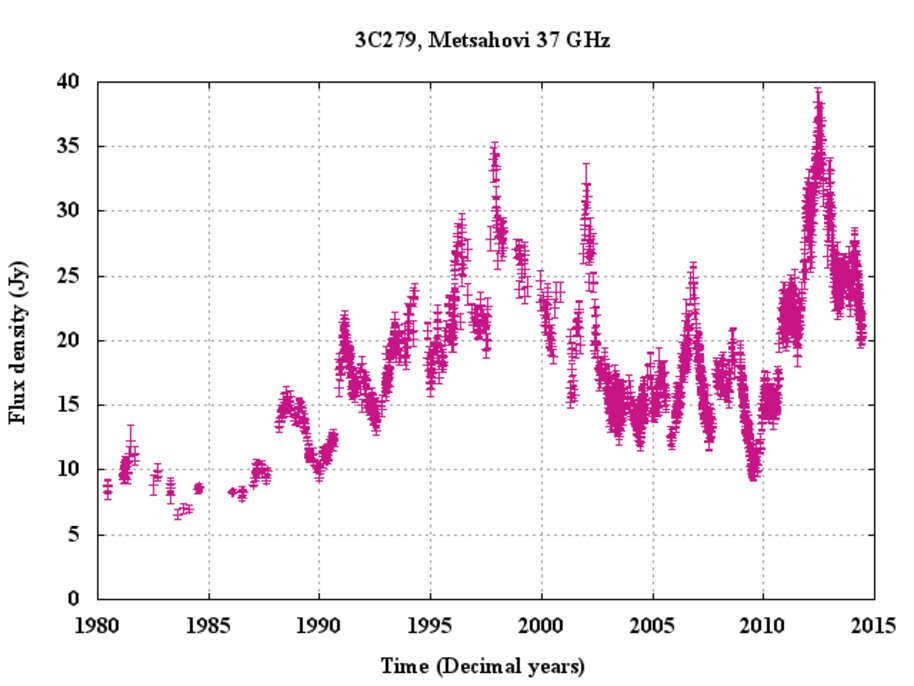Total flux density variability of the quasar 3C279 at 37 GHz since 1980.