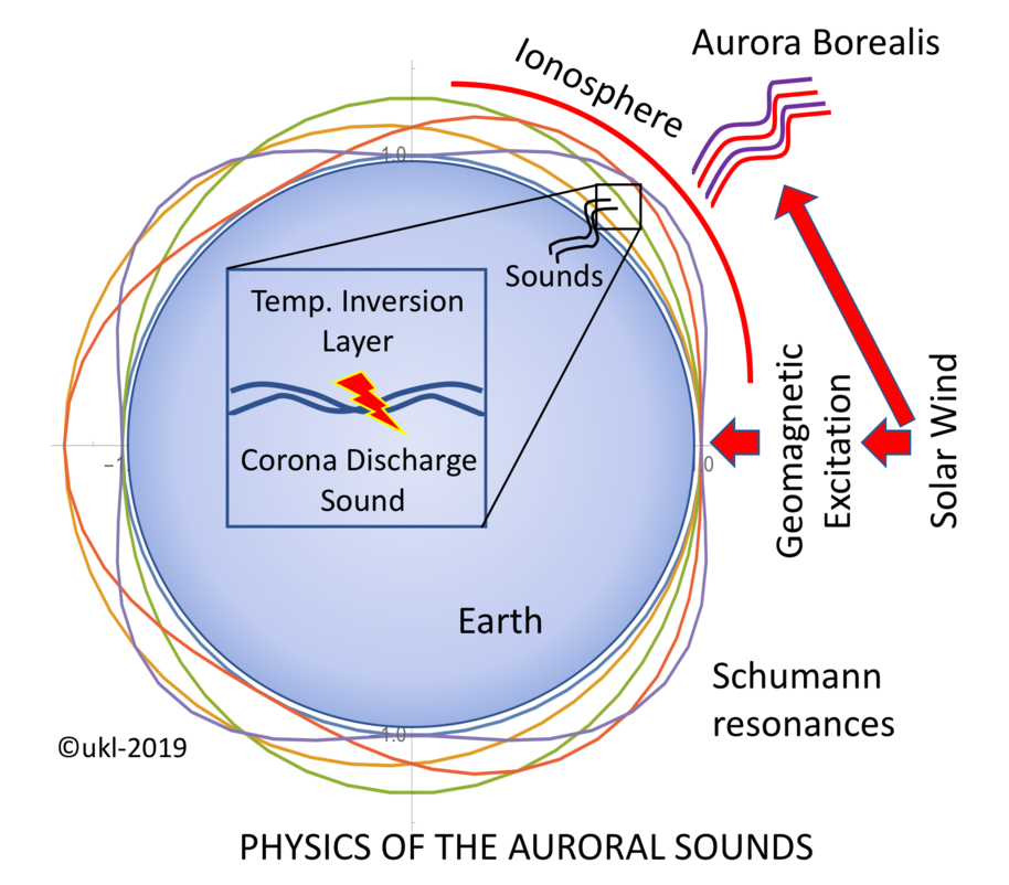 A graphic depicting the physics of auroral sounds