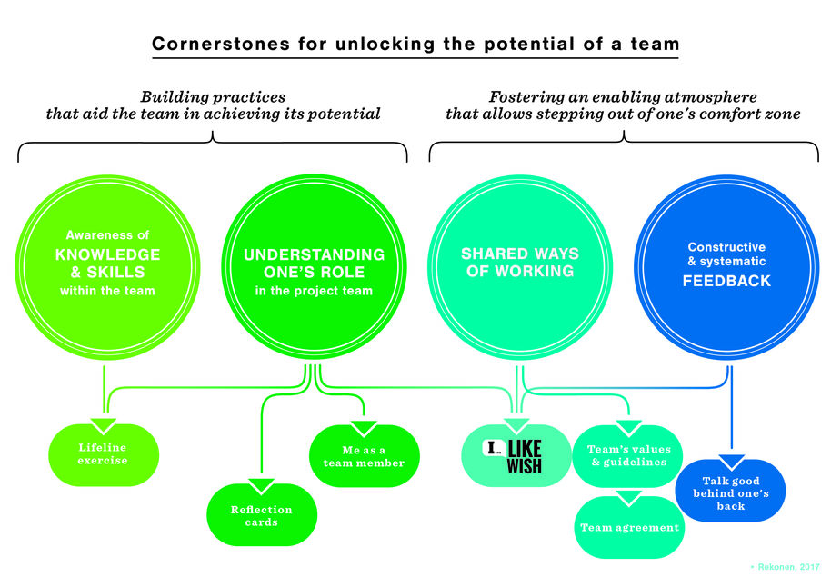Cornerstones for unlocking the potential of a team
