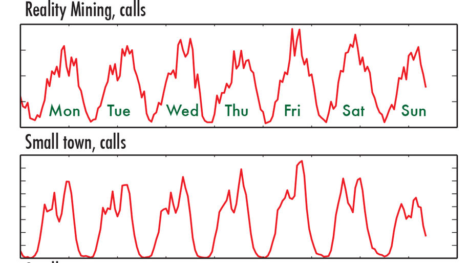 Circadian rhythms during a week, graph from research publication