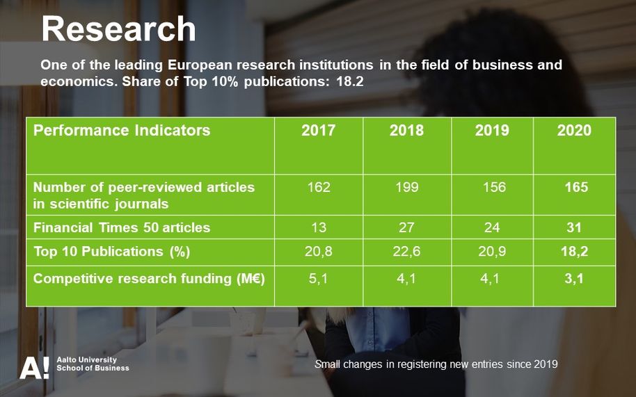 Performance indicators of research (Aalto BIZ)