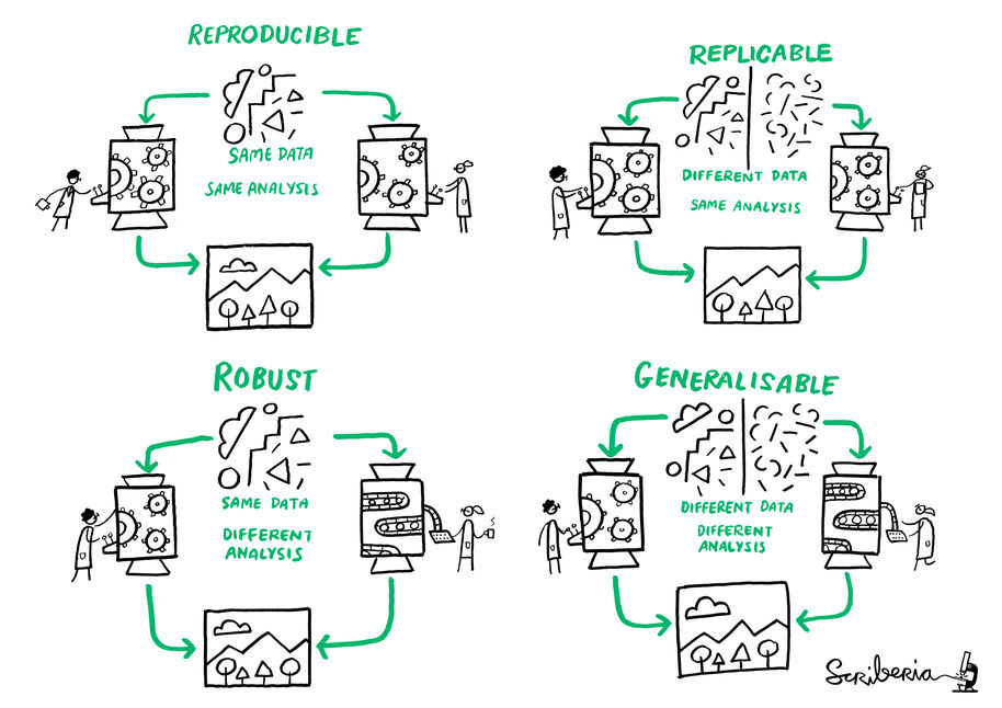 Reproducible, replicable... image by Scriberia for The Turing Way community, used under a CC-BY license https://zenodo.org/record/3332808.