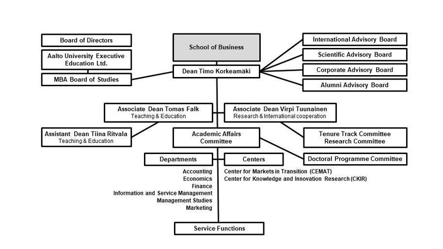 The picture shows the organization of the School of Business