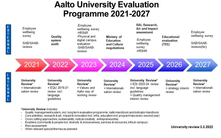 Evaluation programme_2021-2027_Aalto