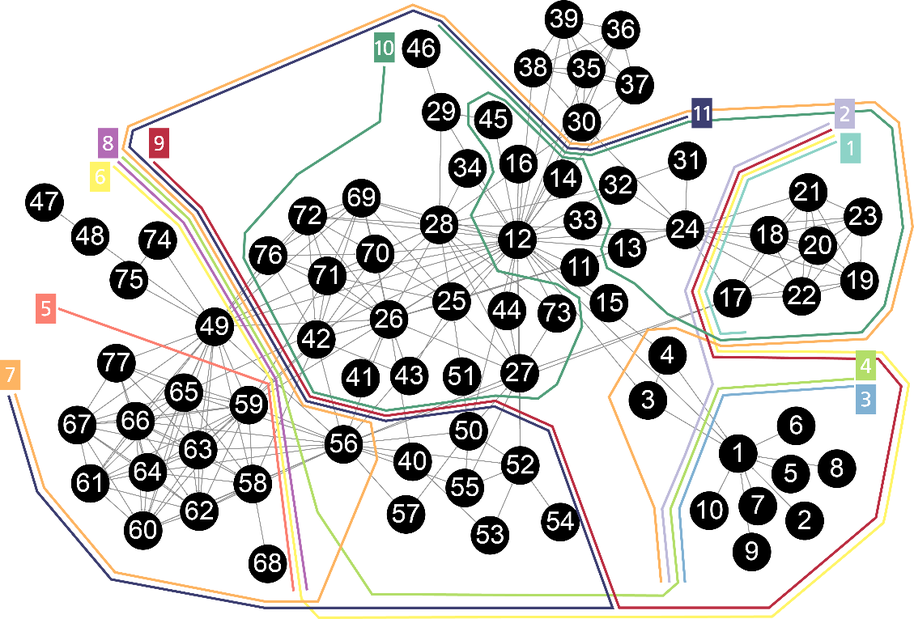 This network contains co-occurrences of characters in Victor Hugo's novel 'Les Misérables'. A node represents a character and an edge between two nodes shows that these two characters appeared in the same chapter of the book.