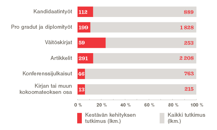Aalto-yliopisto / 2017 kestävän kehitykseen liittyvät julkaisut