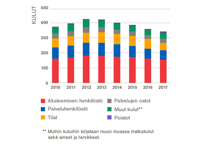 Aalto-yliopisto / kulut 2010–2017