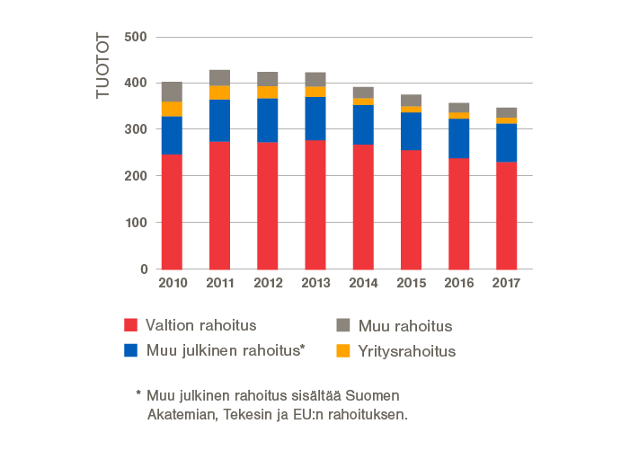 Aalto-yliopisto / tuotot 2010–2017