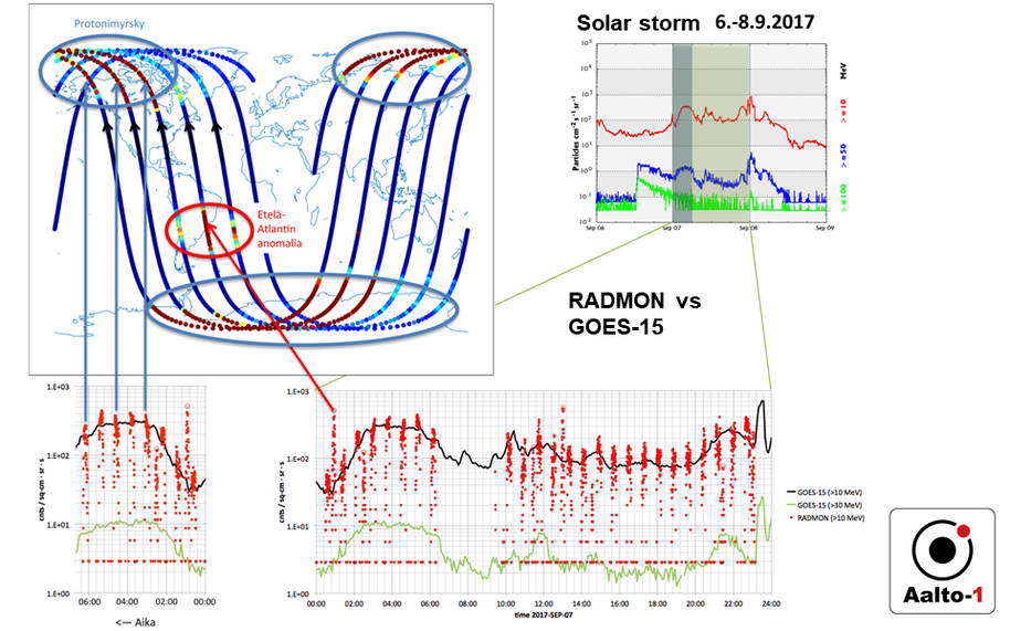 RADMON instrumentin mittaustuloksia aurinkomyrskyn aikana.