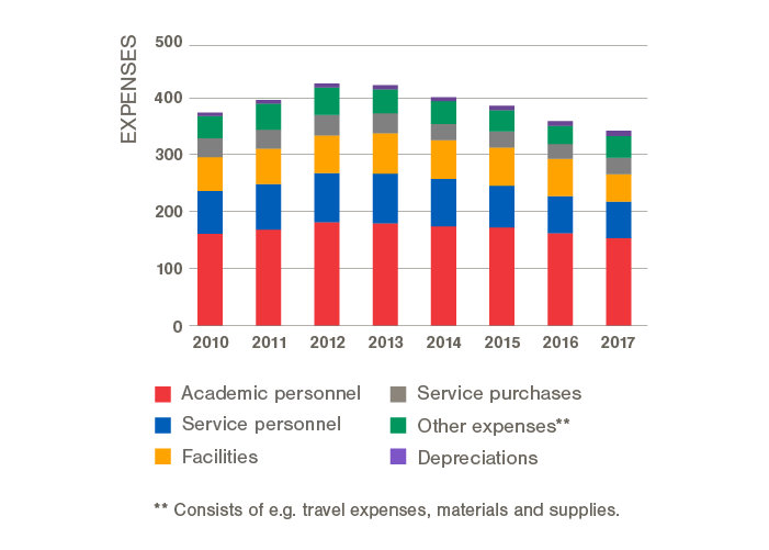 Expenses 2010–2017