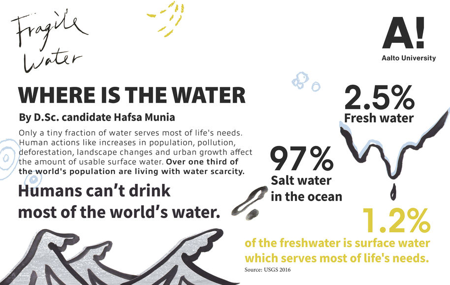 fragile water infographic where is the water 2 Lin Pei-Yu  