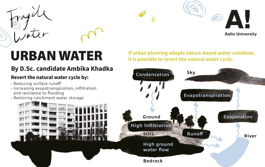 fragile water infographic urban water lin peiyun 2