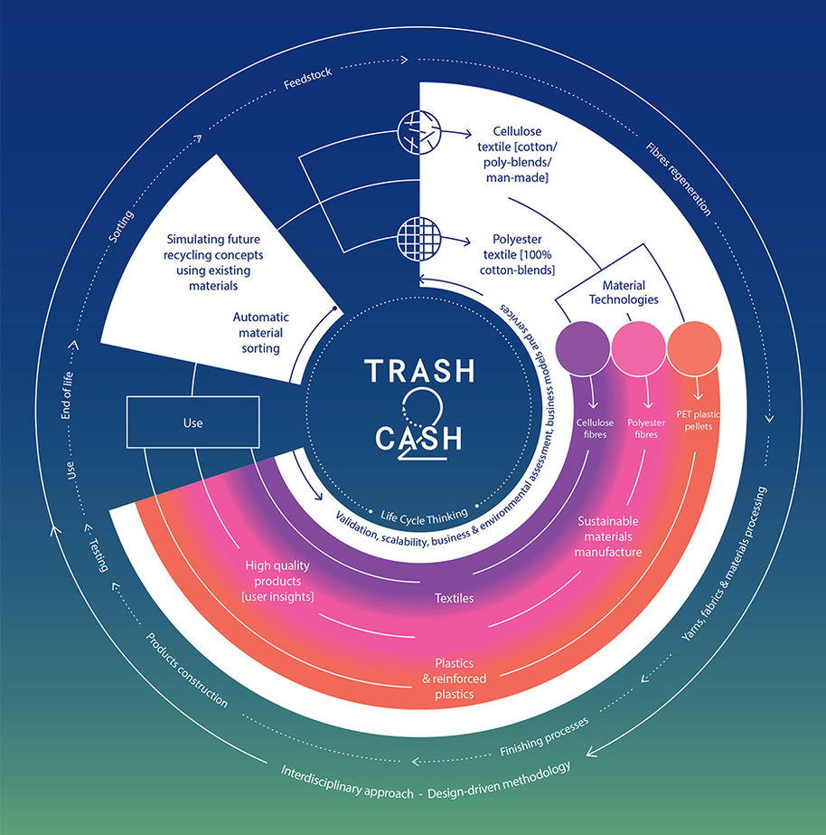 Trash-2-Cash diagram