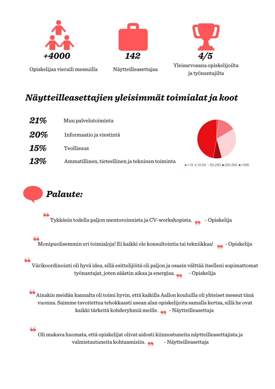Infograafi Aalto Talent Expo 2019 palautteesta