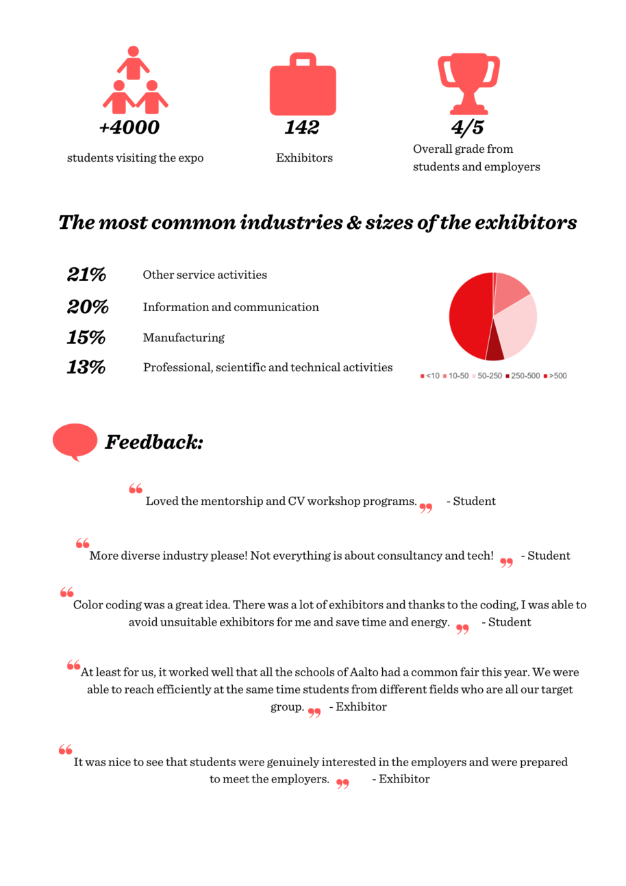 Infograph of the Aalto Talent Expo 2019 Feedback