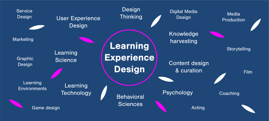 Learning Experience Design consists of several aspects, e.g. design tehinking, learning science and psychology