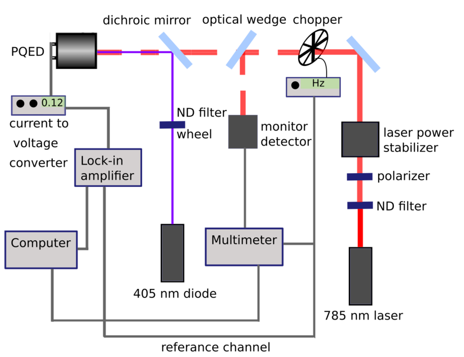 Optical scheme of the double laser radiometry setup