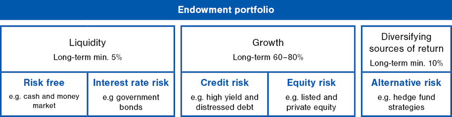 Graph of Aalto's endowment portfolio structure